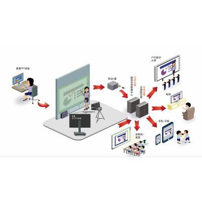 翻轉課堂微課 理念、體驗、工具與系統設計